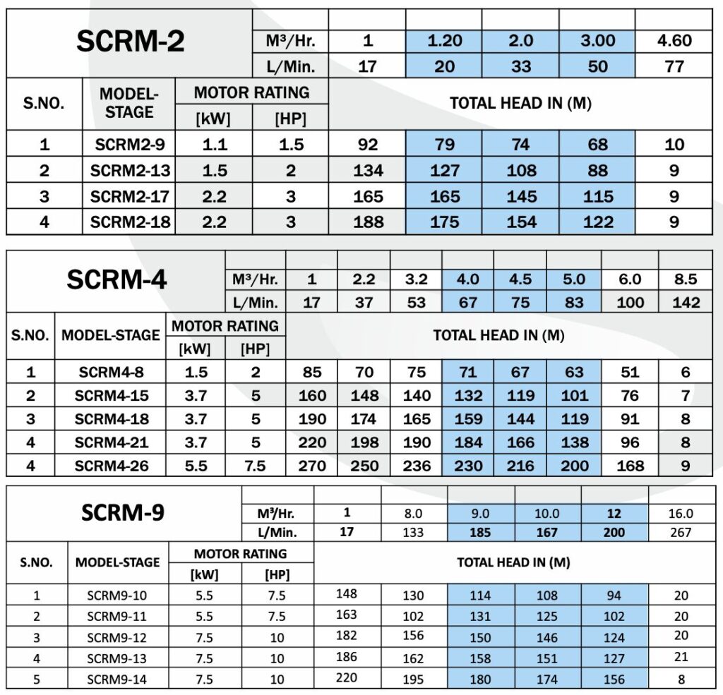 SHAKTI SCRM 2, 4 & 9 PUMP